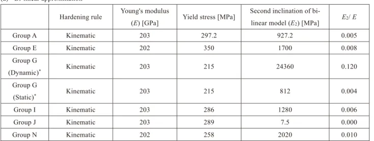 Table 2.3-8  Piping system analysis: Material property approximations of each group.
