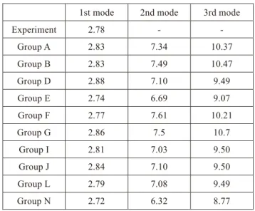 Table 2.3-10  Piping system analysis: Natural frequencies  by the analysis and the experiment.
