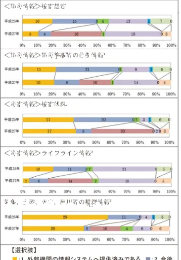 Fig. 6  Intention relates to the provision of disaster prevention  information and disaster information to the outside of  the institution