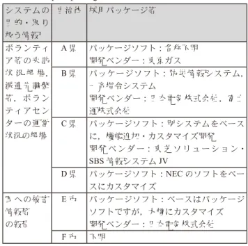 Fig. 3  Use situation of system concerning sharing  disaster information. 77%2%13%0%8%0%都道府県 33% 0%19%48%0% 0%政令市 都道府県とその全市町村が同一の防災情報システムを利用し、防災情報及び災害情報を共有している都道府県と一部の市町村が同一の防災情報システムを利用し、防災情報及び災害情報を共有している 都道府県及び市町村はそれぞれ独自で防災情報システムを整備・利用している。または、都道府県が整備した防災
