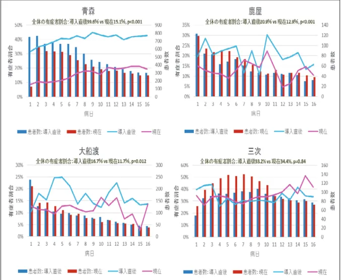 図 4.  各施設の食思不振の有症者割合とスクリーニング患者数の推移（入院） 図 5.  各施設の睡眠障害の有症者割合とスクリーニング患者数の推移（入院）