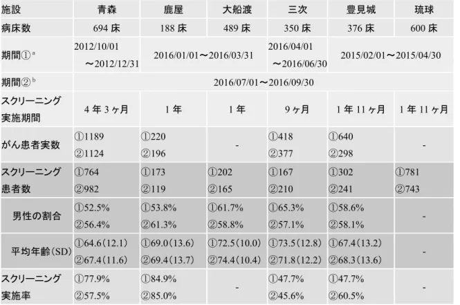 表 1. 施設の概要とスクリーニング実施率(入院) 施設 青森 鹿屋 大船渡 三次 豊見城 琉球 病床数 694 床 188 床 489 床 350 床 376 床 600 床 期間① ａ 2012/10/01  ～ 2012/12/31  2016/01/01 ～ 2016/03/31  2016/04/01 ～ 2016/06/30  2015/02/01 ～ 2015/04/30  期間② ｂ 2016/07/01 ～ 2016/09/30  スクリーニング 実施期間 4 年 3 ヶ月 1 年 1 年