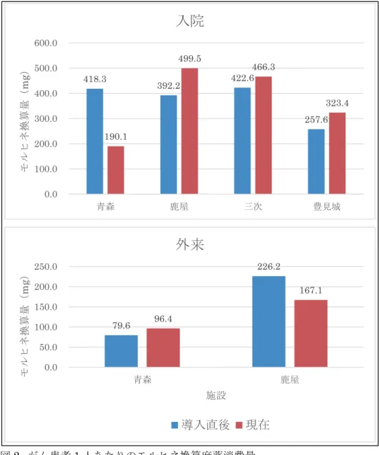 図 2.  がん患者 1 人あたりのモルヒネ換算麻薬消費量418.3 392.2  422.6  257.6 190.1 499.5 466.3  323.4 0.0100.0200.0300.0400.0500.0600.0青森鹿屋三次豊見城モルヒネ換算量（mg）入院79.6 226.2 96.4 167.1 0.050.0100.0150.0200.0250.0青森鹿屋モルヒネ換算量（mg）施設外来導入直後現在
