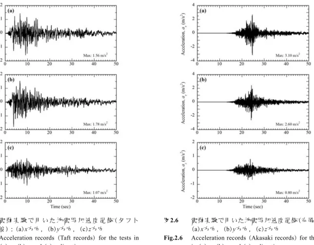 Table 2.3  Testing program. Values in the table indicate the target maximal acceleration in a horizontal direction