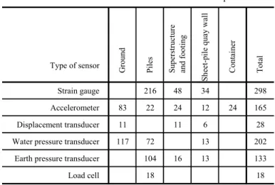 Table 3.1 Measurement  sensors  installed with the specimen. 