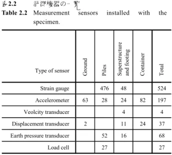 Table 2.2 Measurement sensors installed with the  specimen. 