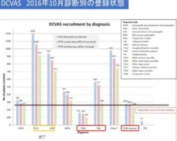 図 1 .   血 管 炎 の 分 類 法（ 案 ） （ D C V A S に よ る ）