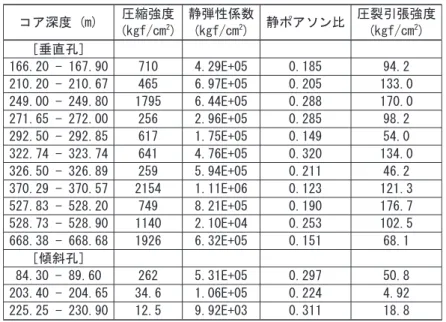 表 3-2 （a） 　 岩石物性試験結果．一軸圧縮・圧裂引張試験