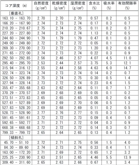表 3-2 （ d ） 岩石物性試験結果．比重・吸水率測定