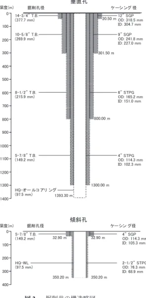 Fig. 2   Casing plans for the boreholes.