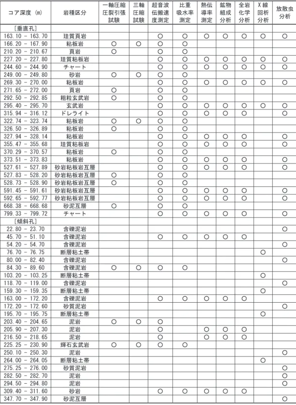 表 3-1  岩石物性試験項目一覧 Table 3-1  List of items of rock property test.