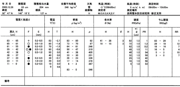Table A3.3 Physical properties of snow cover obtained by the snow pit observation.