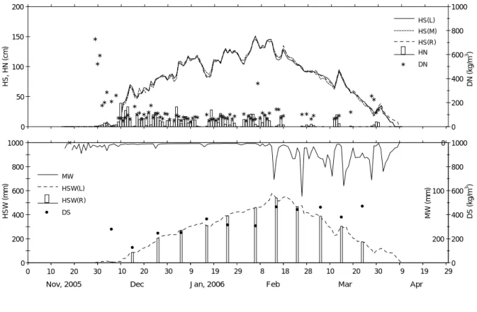 Fig. 6  Variations of daily new snowfall and snow cover data.