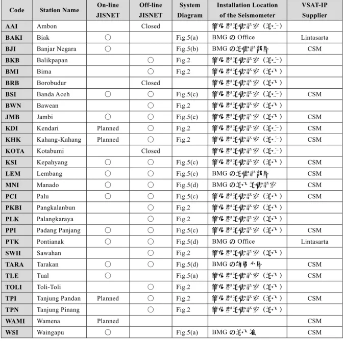 表 1  JISNET 観測点リスト（2006 年 3 月末時点） 
