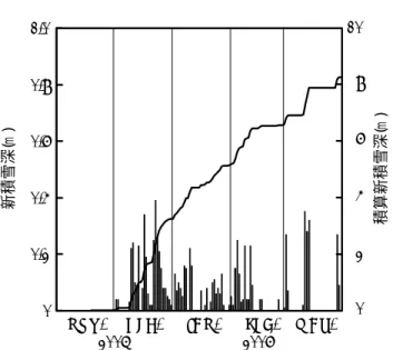 Fig. 3         Time series of the snow depth on the ground and daily mean temperature 