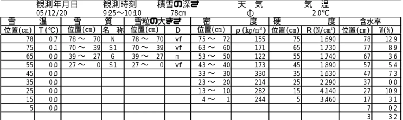 図 6-1       積雪断面観測値(長岡,平成17年12月20日)