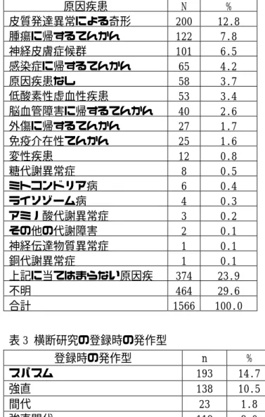 表 2 疾患登録のてんかんの原因疾患  原因疾患  N  %  皮質発達異常による奇形  200  12.8   腫瘍に帰するてんかん  122  7.8   神経皮膚症候群  101  6.5   感染症に帰するてんかん  65  4.2   原因疾患なし  58  3.7   低酸素性虚血性疾患  53  3.4   脳血管障害に帰するてんかん  40  2.6   外傷に帰するてんかん  27  1.7   免疫介在性てんかん  25  1.6   変性疾患  12  0.8   糖代謝異常症  8 
