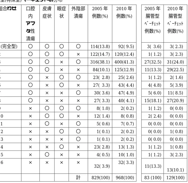 表 1  ベーチェット病 2005 年、2010 年新規臨床調査個人票の 4 主症状組み合わせ別症例数と腸 管型(特殊型)ベーチェットの分布  注)  〇は症状あり、×は症状なしまたは不明。 組合わせ 口腔内 アフタ性潰瘍 皮膚症状 眼症状 外陰部潰瘍  2005 年  例数(%)  2010 年  例数(%)    2005 年 腸管型 ﾍﾞｰﾁｪｯﾄ  例数(%)  2010 年 腸管型 ﾍﾞｰﾁｪｯﾄ  例数(%) 1(完全型) 〇 〇 〇 〇 114(13.8) 92( 9.5)      3(  