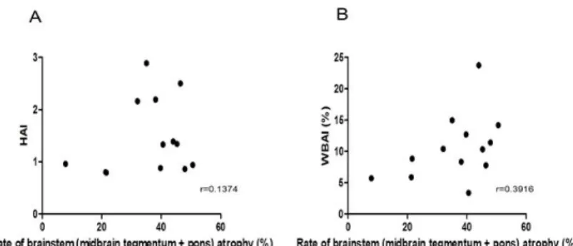 Figure 4. The brainstem area was significantly decreased in CPNB (461.8 ± 87.3 [mean ± SD]) compared  with that in AD (661.9 ± 56.1) and in non-NB (666.1 ± 50.6) (Figure 4A)