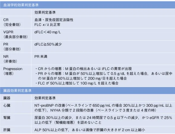 図 3　血液学的効果と予後 新効果判定基準による血液学的効果は予後と関連し，CR 達成例 は有意に VGPR 達成例より予後良好である． （文献 28 より）生存率1.00.8p＝.01p＜.001p＜.0010.60.4