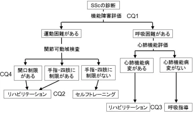 図  リハビリテーションの診療アルゴリズム 