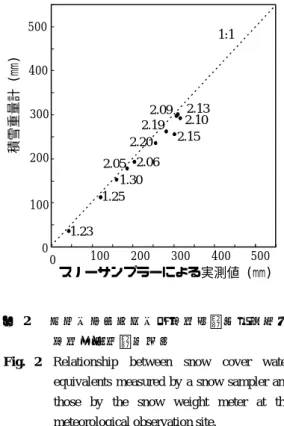 Fig. 1     Location of the observation site (Point A).