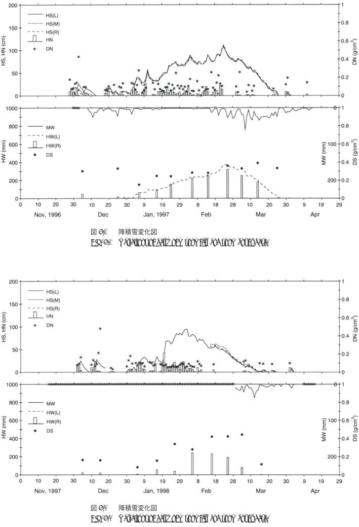 Fig. 8.1 Variations of daily new snowfall and snow cover data.
