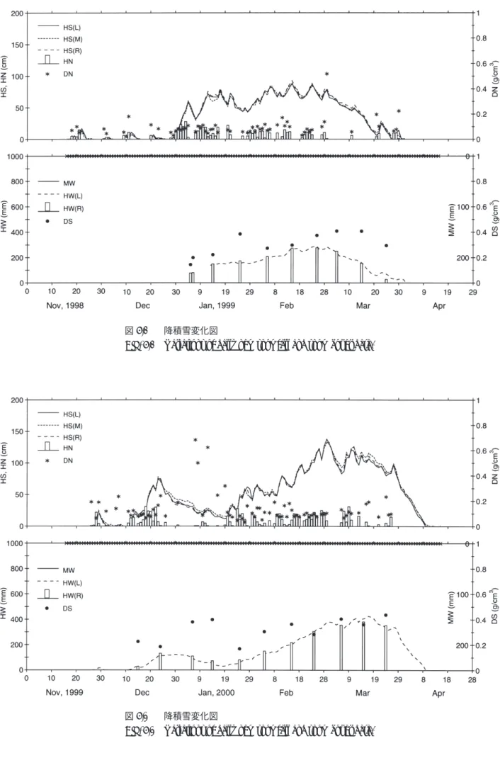Fig. 8.3 Variations of daily new snowfall and snow cover data.