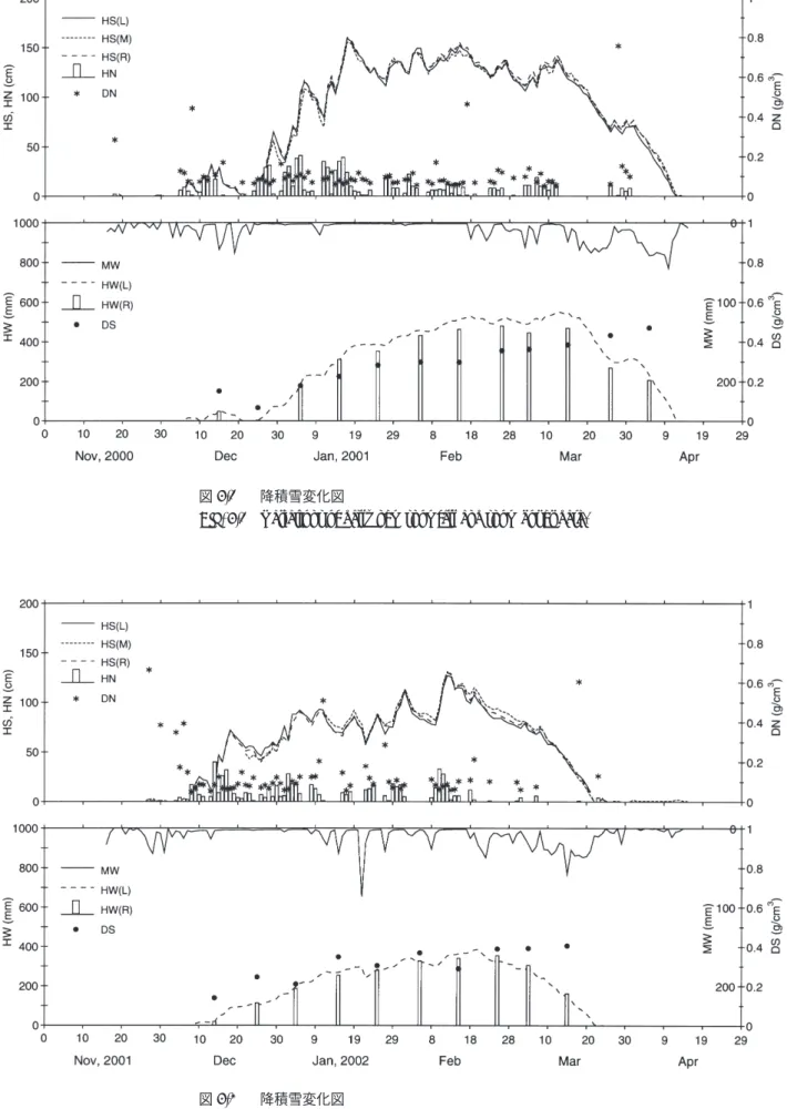 Fig. 8.5 Variations of daily new snowfall and snow cover data.