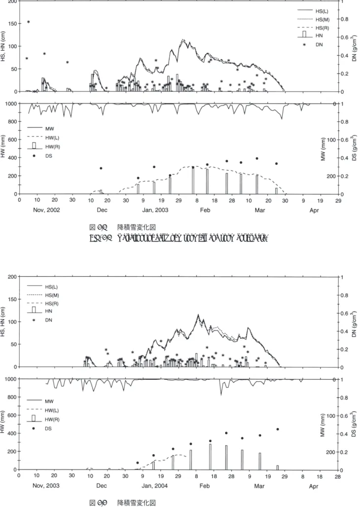 Fig. 8.7 Variations of daily new snowfall and snow cover data.