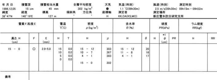 Table A2.1 Physical properties of snow cover obtained by the snow pit observation.