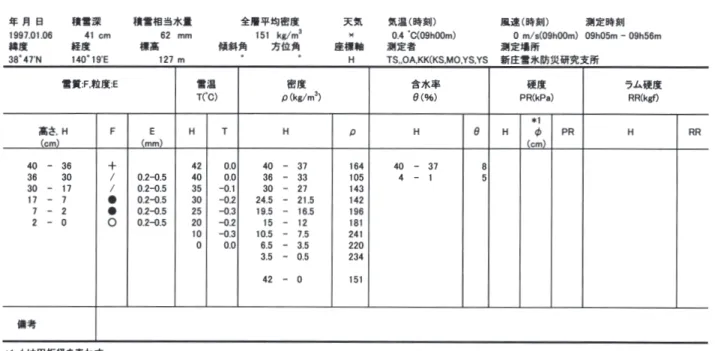 Table A2.3 Physical properties of snow cover obtained by the snow pit observation.