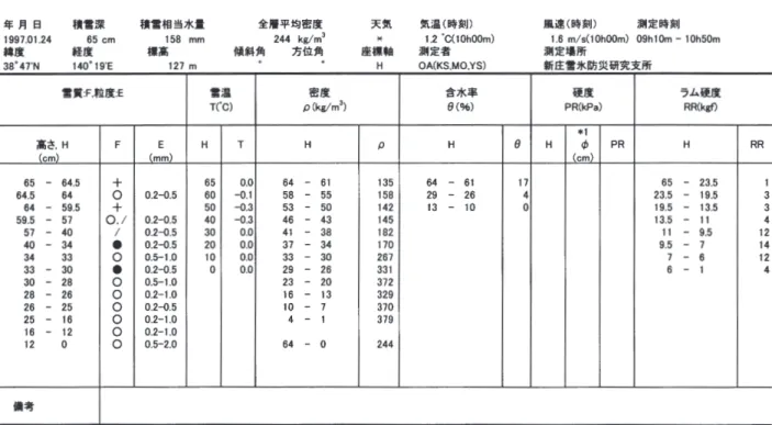 Table A2.5 Physical properties of snow cover obtained by the snow pit observation.