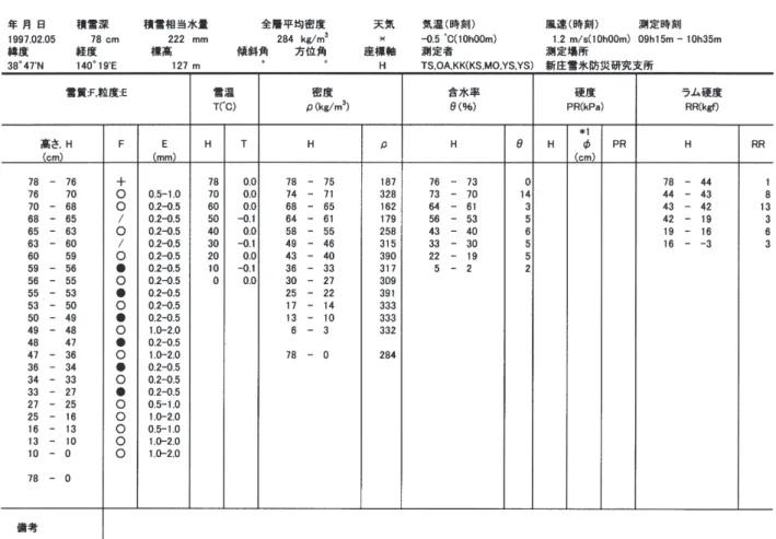 Table A2.6 Physical properties of snow cover obtained by the snow pit observation.