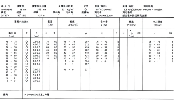 Table A2.9 Physical properties of snow cover obtained by the snow pit observation.