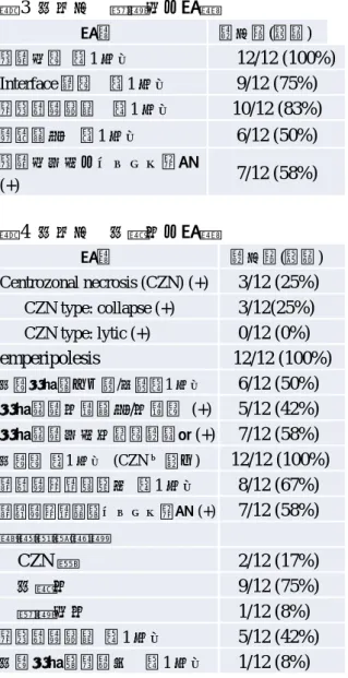 表 3  小児例  門脈域の所見 所見    症例数(頻度) 門脈域炎  ＋1 以上 12/12 (100%)  Interface 肝炎  ＋1 以上 9/12 (75%)  形質細胞浸潤  ＋1 以上 10/12 (83%)  胆管障害  ＋1 以上 6/12 (50%)  門脈域周囲のロゼット形成 (+) 7/12 (58%)  表 4  小児例  小葉内の所見 所見    症例数(頻度) Centrozonal necrosis (CZN) (+)  3/12 (25%)     CZN type: