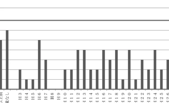 図 2  一次調査で示された HPS 関連間質性肺炎患者の年別初診数 29）