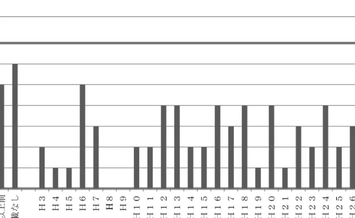 図 2  一次調査で示された HPS 関連間質性肺炎患者の年別初診数 29）