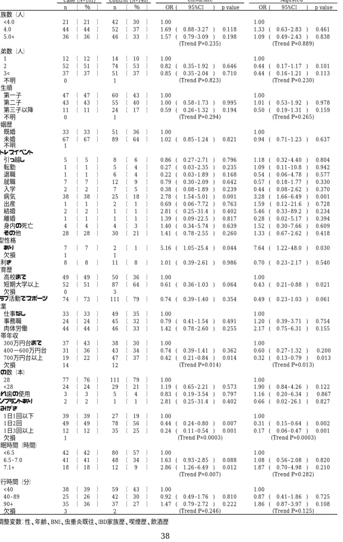 表 5. クローン病発症と家庭因子、ストレス因子、社会経済学的因子、生活習慣の関連 