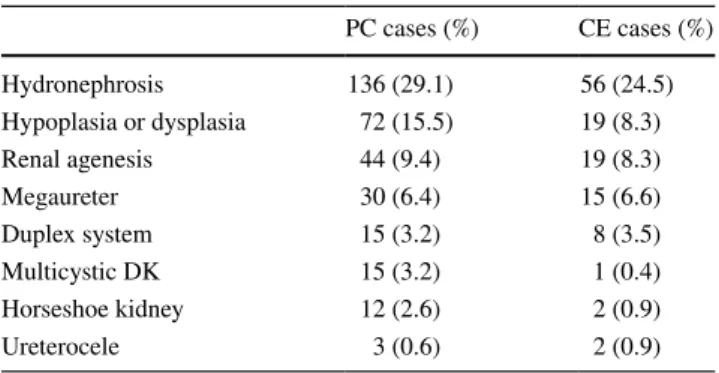 Table 2    Urinary tract anomalies in PC and CE patients