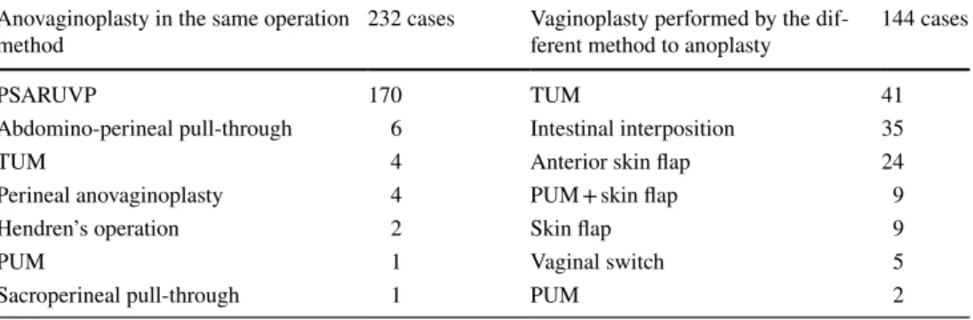 Table  4 describes the major operative procedures for  anoplasty and vaginoplasty performed simultaneously,  which was exclusively found in PC patients
