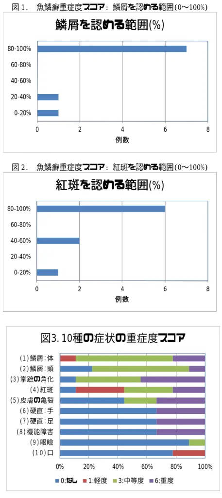図 1.  魚鱗癬重症度スコア: 鱗屑を認める範囲(0〜100%)  0 2 4 6 80-20%20-40%40-60%60-80%80-100% 例数 鱗屑を認める範囲 (%)     図 2.  魚鱗癬重症度スコア: 紅斑を認める範囲(0〜100%)  0 2 4 6 80-20%20-40%40-60%60-80%80-100% 例数 紅斑を認める範囲 (%)       0% 20% 40% 60% 80% 100%(１０) 口(９) 眼瞼(８) 機能障害(７) 硬直：足(６) 硬直：手(５) 皮