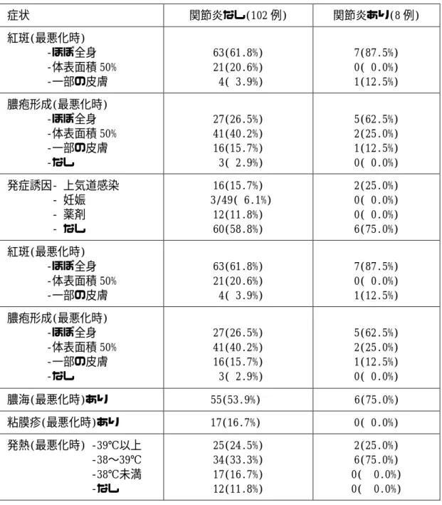 表 3  膿疱性乾癬初回申請 4 年後の関節炎合併の有無別に比較したベースライン  (初回申請)時の特徴(症状)    症状  関節炎なし(102 例)  関節炎あり(8 例)  紅斑(最悪化時)         ‑ほぼ全身         ‑体表面積 50%         ‑一部の皮膚    63(61.8%) 21(20.6%)  4( 3.9%)    7(87.5%) 0( 0.0%) 1(12.5%)  膿疱形成(最悪化時)         ‑ほぼ全身         ‑体表面積 50%    