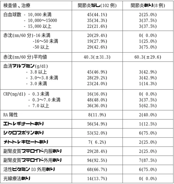 表 4  膿疱性乾癬初回申請 4 年後の関節炎合併の有無別に比較したベースライン  (初回申請)時の特徴(症状、検査値、治療)    検査値、治療  関節炎なし(102 例)  関節炎あり(8 例)  白血球数 ‑ 10,000 未満           ‑ 10,000〜15000           ‑ 15,000 以上    45(44.1%) 35(34.3%) 22(21.6%)  2(25.0%) 3(37.5%) 3(37.5%)  赤沈(mm/60 分)‑16 未満            