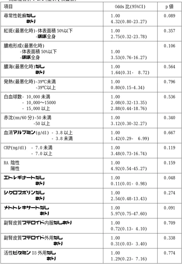 表 5  多重ロジスティックモデルによる膿疱性乾癬発症 4 年後の  関節症合併リスク(症状、検査値)      項目  Odds 比(95%CI)  p 値  尋常性乾癬なし  あり  1.00   4.32(0.80‑23.27)  0.089  紅斑(最悪化時)‑体表面積 50%以下                ‑ほぼ全身  1.00  2.75(0.32‑23.78)  0.357  膿疱形成(最悪化時)         ‑体表面積 50%以下         ‑ほぼ全身   1.00  3.53