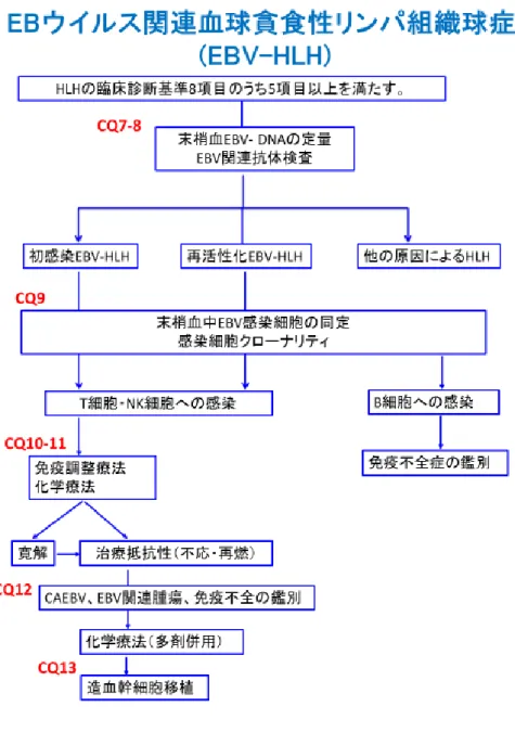 図 2   EB ウイルス関連血球貪食性リンパ組織球症（ EBV-HLH ）に対する診療アルゴリズ ム  
