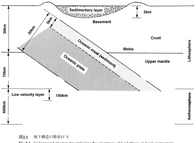 図 2.1 地下構造の簡易ﾓﾃﾞﾙ 