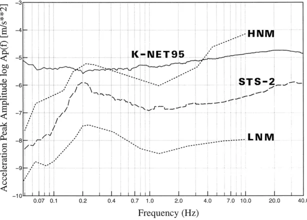 図 1.3 K-NET95型強震計の分解能とTKN観測点の分解能. Petersonの振幅ｽﾍﾟｸﾄﾙによる表示  Fig.1.3  Example of Peteterson’s amplitude spectrum