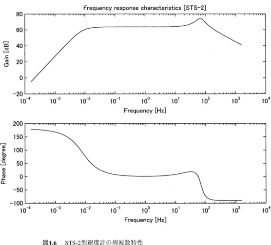 図 1.6 STS-2型速度計の周波数特性 