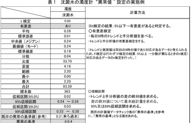 表 1  沈澱水の濁度計“異常値＂設定の実施例 